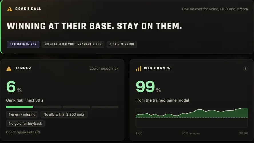 The app's coach call card: Winning at their base. Stay on them. Danger 6% for the next 30 seconds, win chance 99%