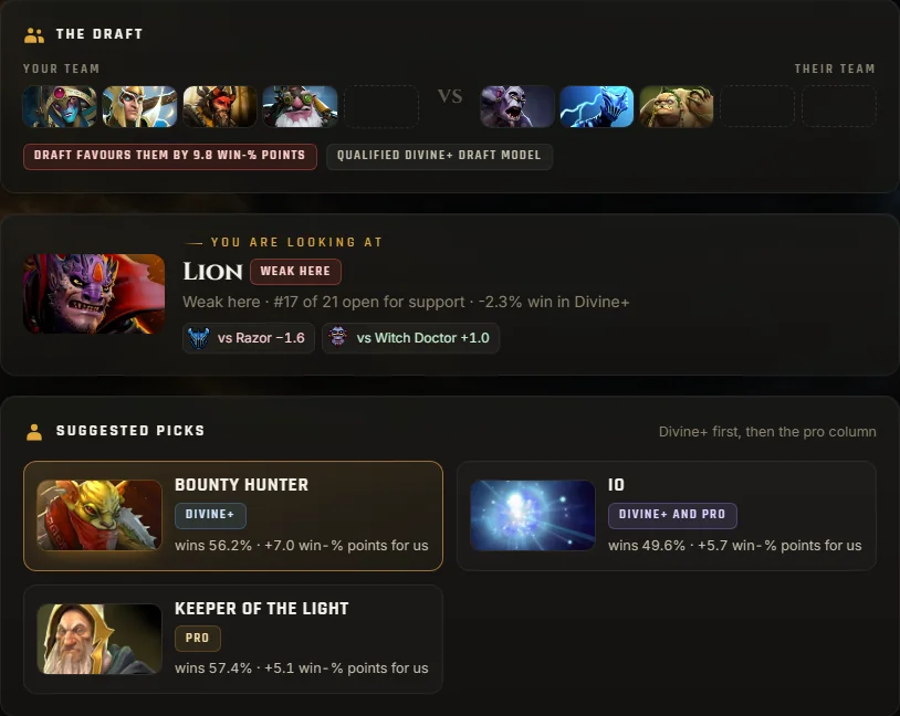 The app's draft screen: the draft favours them by 9.8 win-% points; Lion graded weak here, number 17 of 21 open for support; suggested picks Bounty Hunter +7.0, Io +5.7, Keeper of the Light +5.1 win-% points