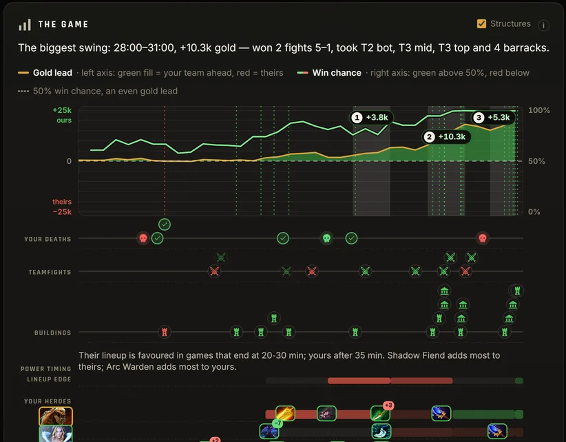The game chart from the review of a real win: the gold lead, the win chance and its three biggest swings